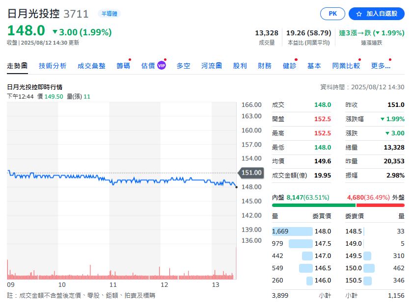 日月光業績旺! 7月營收年增創同期次高。