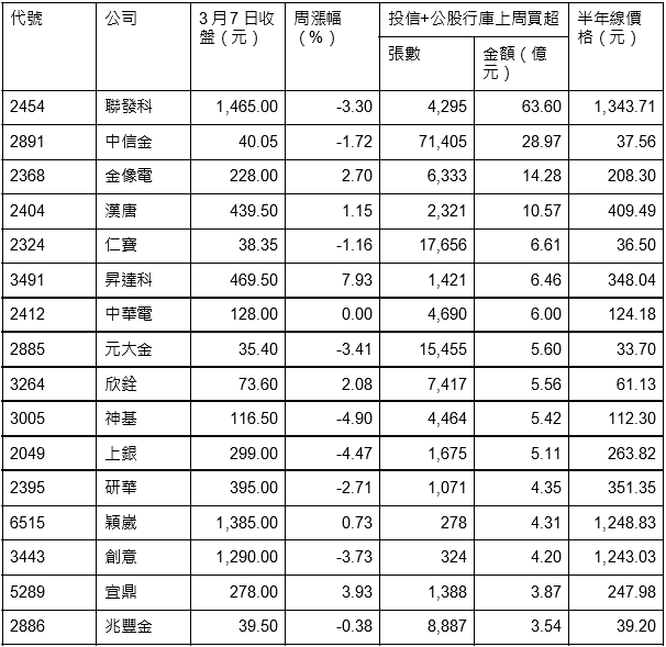 16檔內資逆勢買　搶進短線焦點