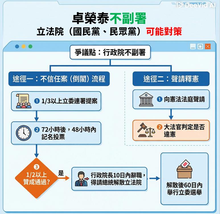 《財劃法》三讀通過卓榮泰強硬不副署！朝野未來可能走向曝光