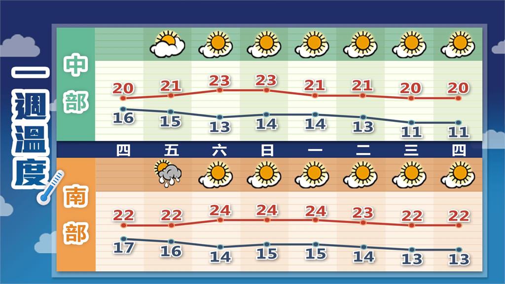 冷氣團即將報到!全台下周大降溫 這天起有感轉冷 全台下週「2階段大降溫」恐迎寒流!專家示警「2地區急凍」跌至10度