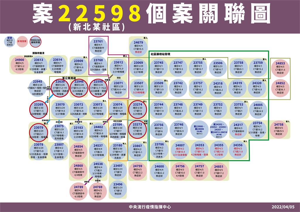 快新聞／本土+216新北佔91例　陳時中坦言：中和社區群聚還需要觀察