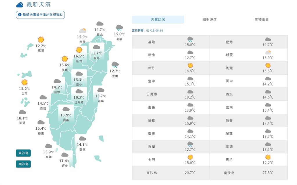 「寒流等級」冷空氣南侵剩4℃!專家分析:「這2天」再迎3月最後一波