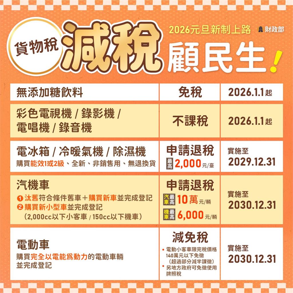 2026減稅大紅包「9大新制」元旦上路!「基本生活費調高、無糖飲免稅」最高省上萬
