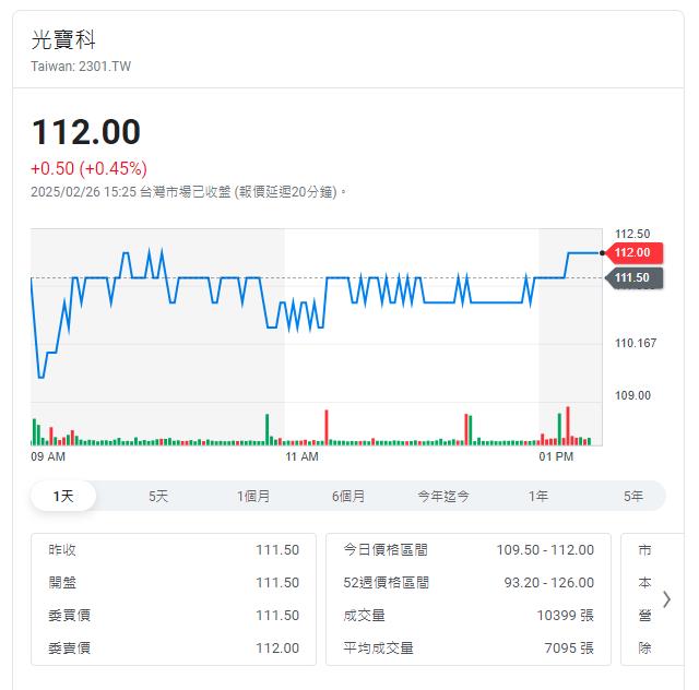 光寶科開獎    2024年每股盈餘達NT$5.21元