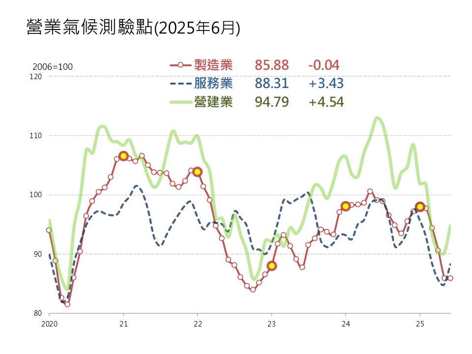 台經院最新預測   今年GDP 3.02%