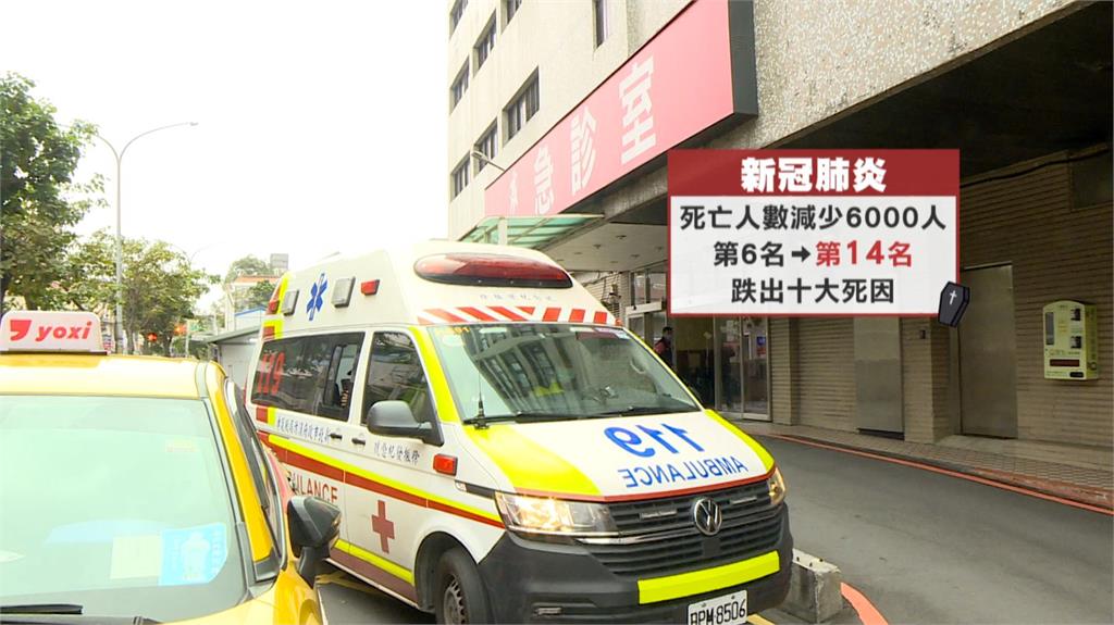 癌症連續43年十大死因之首 前2名肺癌、肝癌