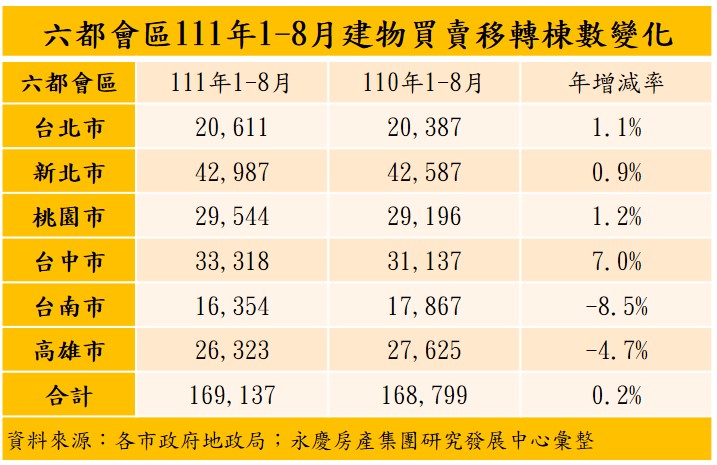 交屋潮帶動！六都8月買賣移轉棟數月增3.7%　專家1句話曝房市走向