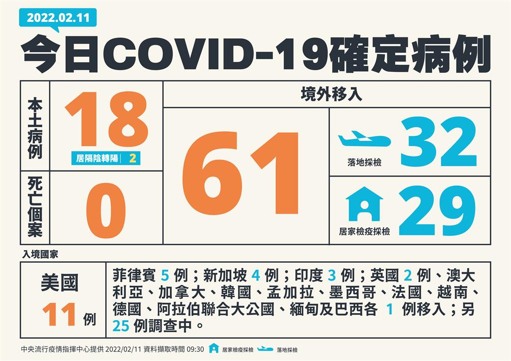 快新聞／今增18例本土「高雄13、新北3、桃園2」　61例境外移入