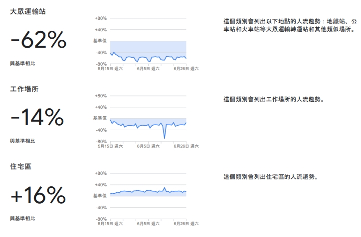 Google、蘋果公布人流數據！台灣民眾逐漸鬆懈「6月人潮明顯回溫」