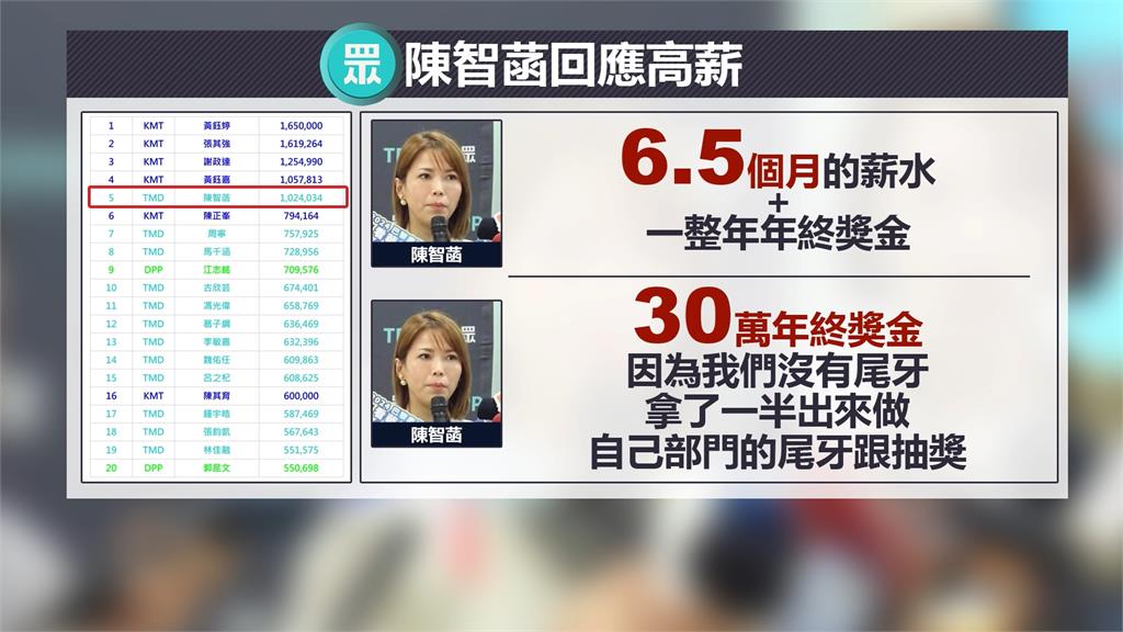 四叉貓曝陳智菡薪水月領20萬 柯粉轟:領這麼多錢還幫倒忙
