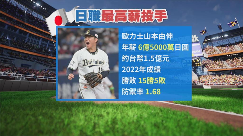 洋聯五冠王山本由伸 年薪6.5億日圓創歐力士紀錄