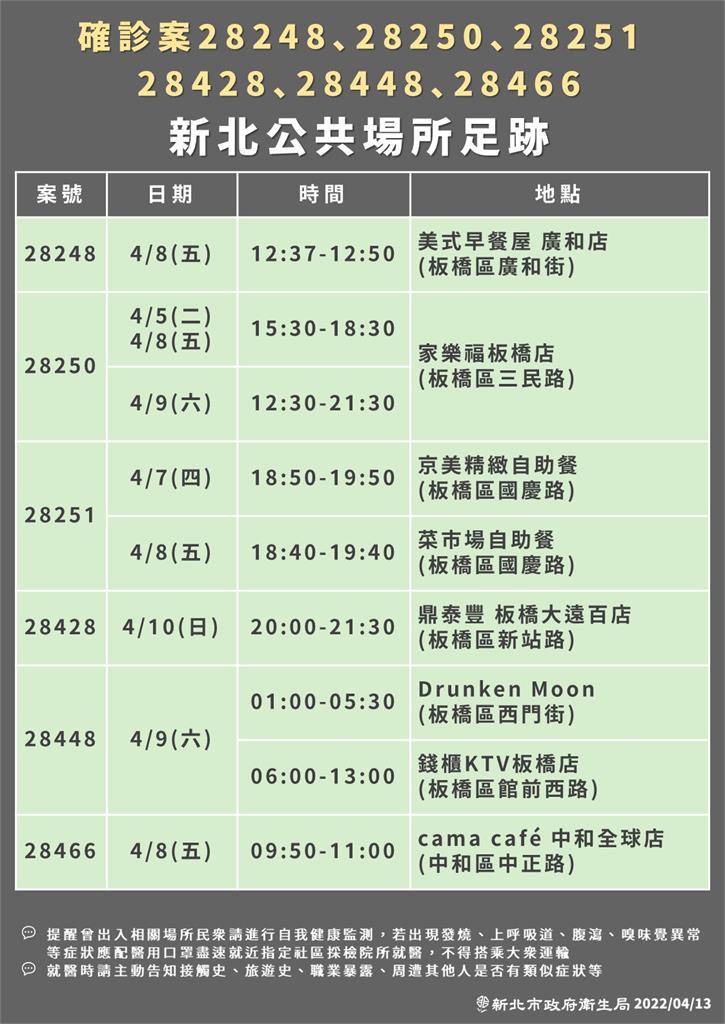 快新聞/新北增216例!居家照護收治32人 4張確診足跡公布