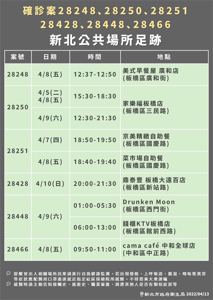 快新聞／新北增216例！居家照護收治32人　4張確診足跡公布