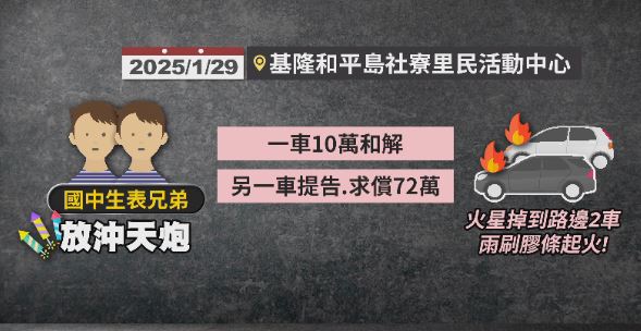 基隆2國中生放沖天炮釀火燒車　父母遭判賠60萬稱：金額太高