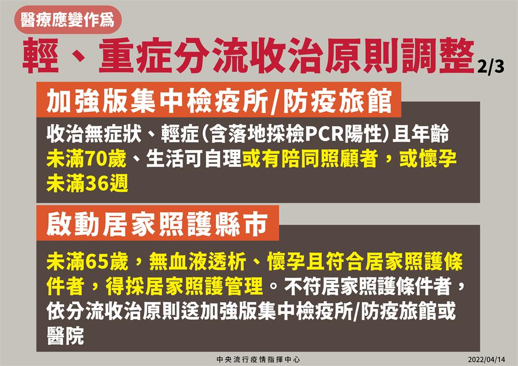 快新聞／輕重症分流即起調整　逾70歲、懷孕36週以上等4條件才送醫