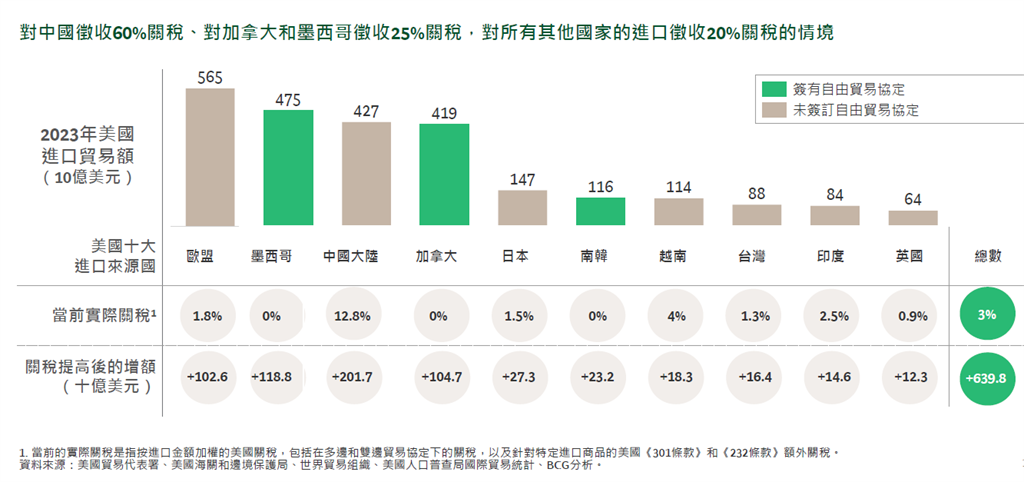 美國關稅政策將至  全球貿易大洗牌 台灣貿易何去何從