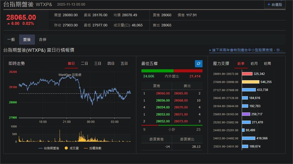 快新聞/美政府重啟在即!美股漲多跌少 台指期盤後小漲6點