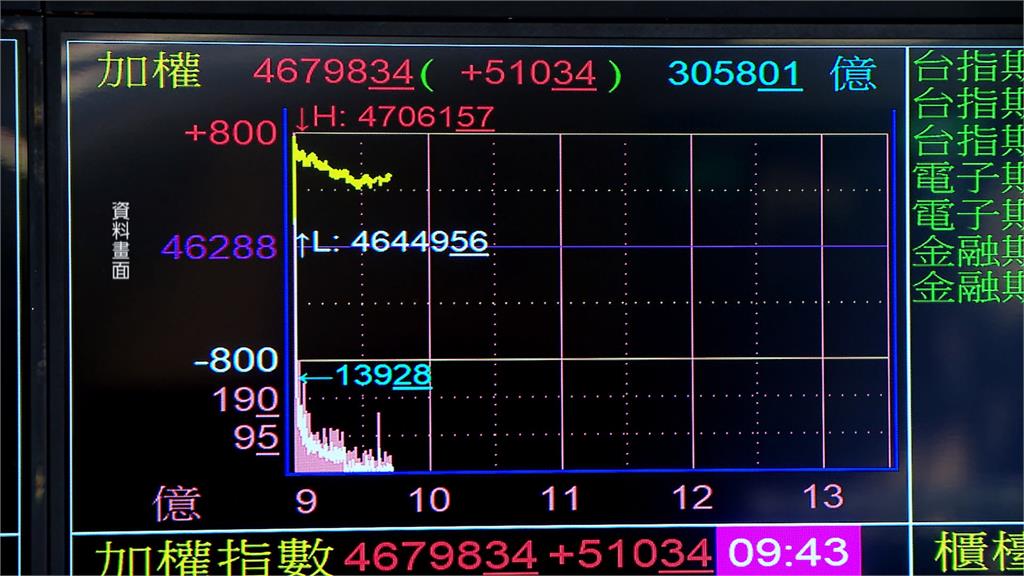 台股助攻勞退創新高! 每個勞工帳面賺進12.39萬