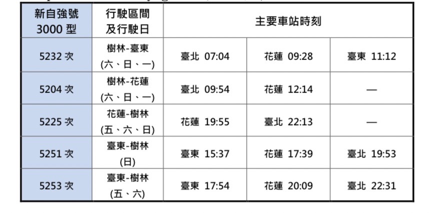 快新聞／疫情趨緩　台鐵8/1起列車全復駛、加開東部新自強號5列次