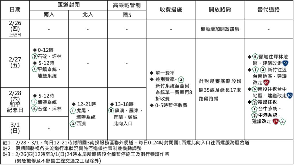 快新聞／返鄉注意！農曆新年、228連假接力報到　高速公路管制措施看這裡
