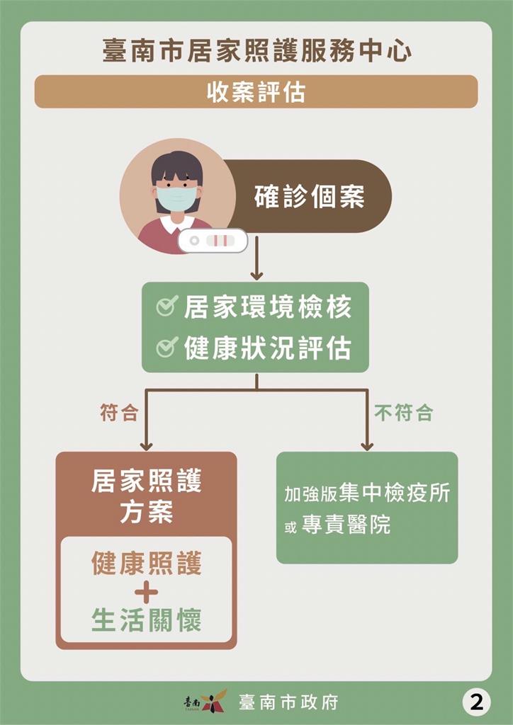 快新聞/台南增280例本土 居家照護收案流程一次看