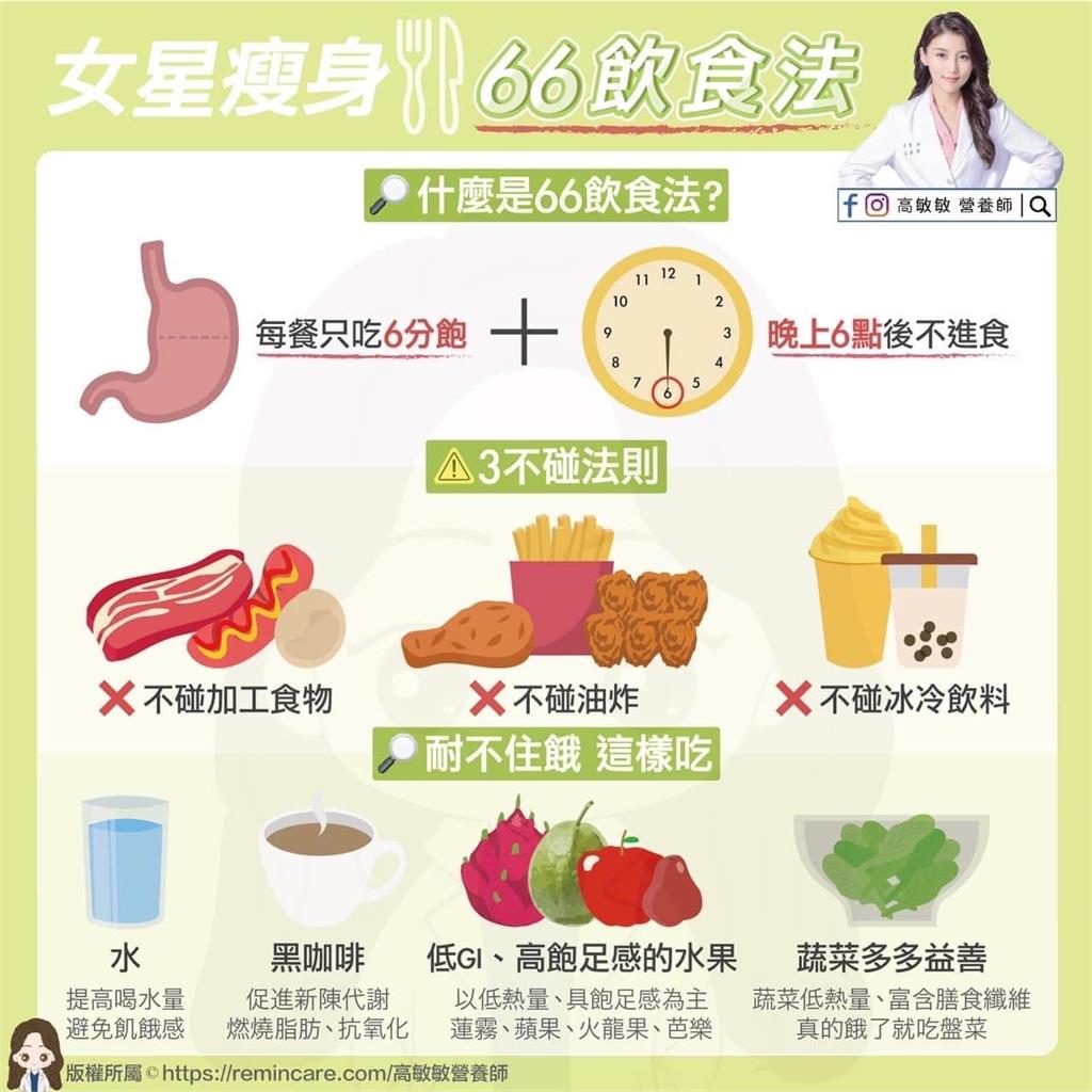 女星許瑋甯保持身材的「66飲食法」用在自己身上　可以瘦身嗎？