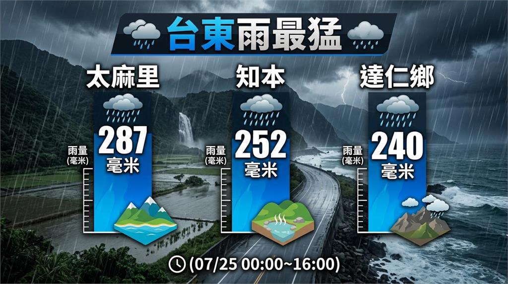 紅霞遠離！屏東、花東仍有局部豪雨　南投焚風飆高溫38度