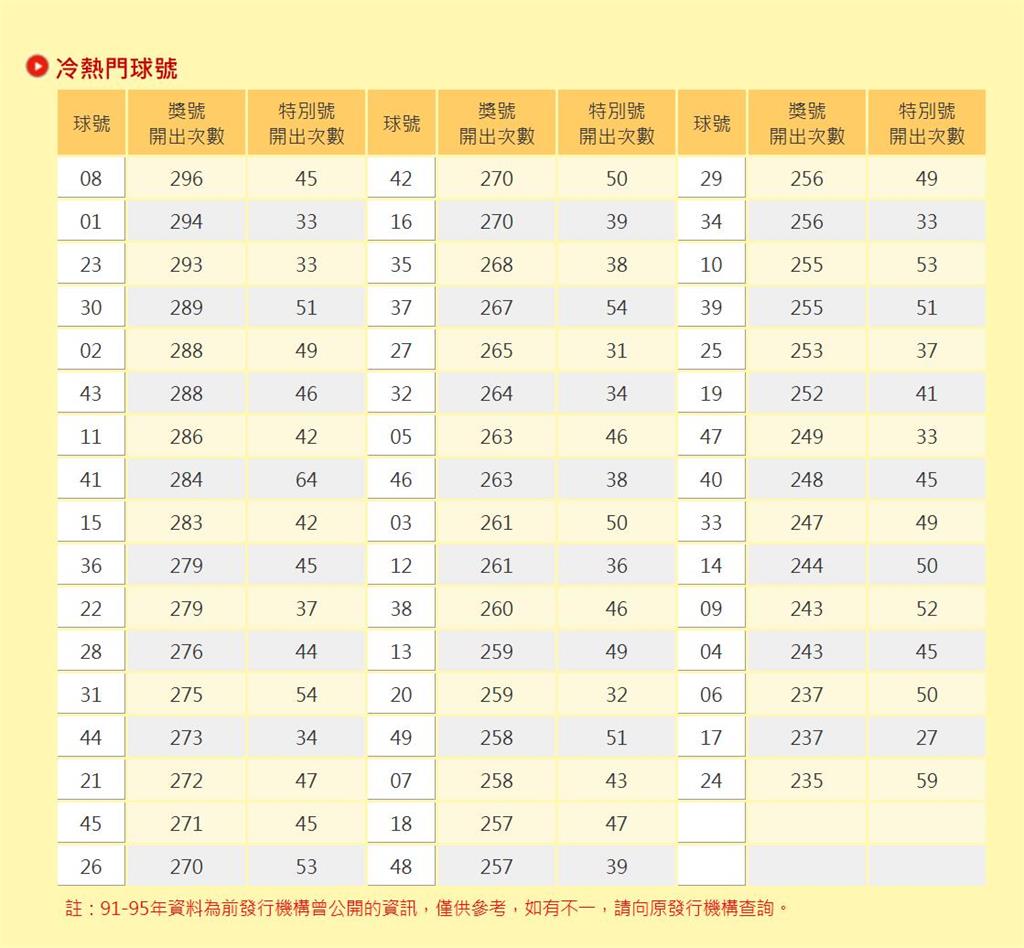 這些數字最受財神眷顧！「大樂透＋威力彩」10大冷熱門球號曝光