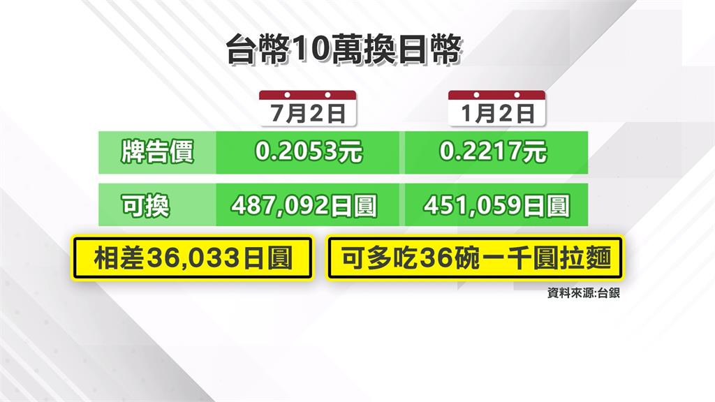 美債殖利率揚!日圓貶破38年新低 專家:有望探165關卡