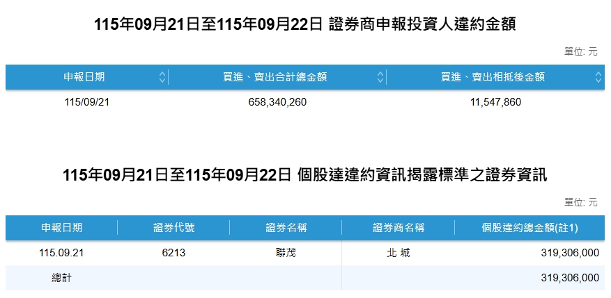 AI飆股「少年股神翻車」？聯茂爆「3.19億違約交割」今年最大韭菜慘了