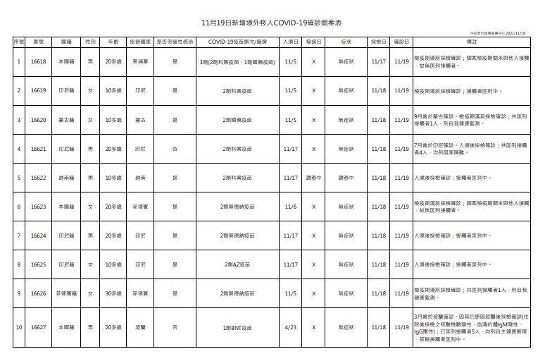 快新聞/國內首例! 20多歲男混打3劑中國疫苗確診 羅一鈞:第一次看到