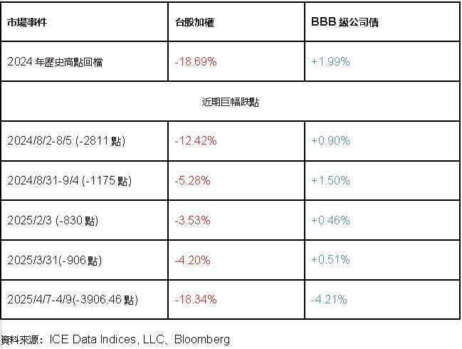 股災神隊友! 投資級債券ETF抗震 00982B十元佈局
