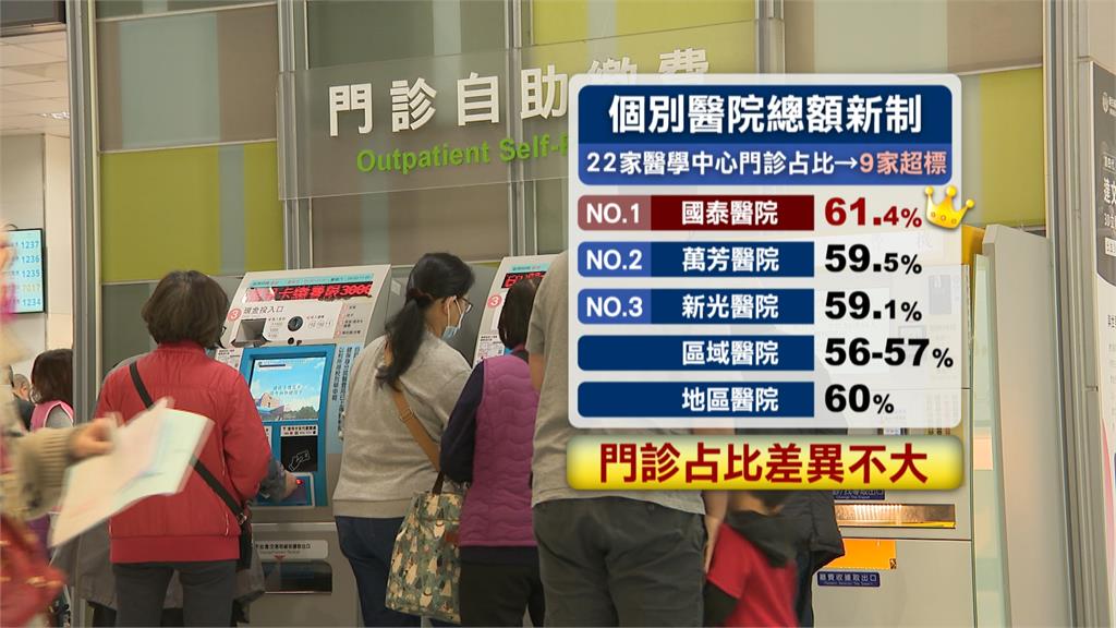 醫學中心門診占比「上限55%」 年底不能生病?衛福部:有配套