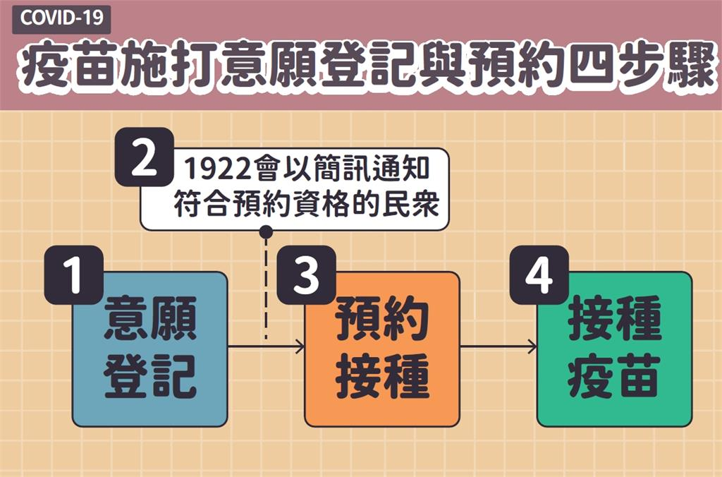 快新聞/已超過200萬人預約接種疫苗 陳時中:第9、10人類民眾趕快上網登記意願