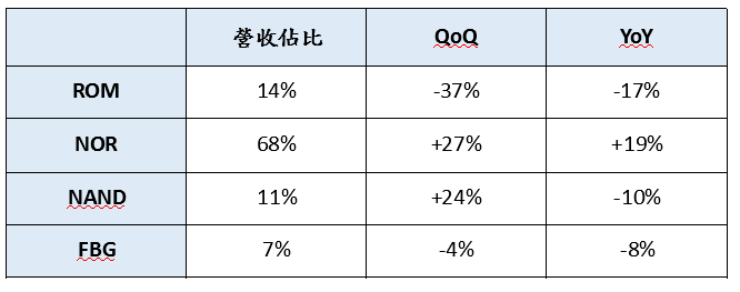 旺宏公佈Q1財報 營收61.37億元 較去年同期增7%