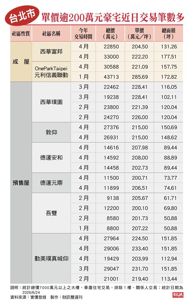 台股高點落袋為安！少年股神現金買豪宅　頂級豪宅走出獨立行情