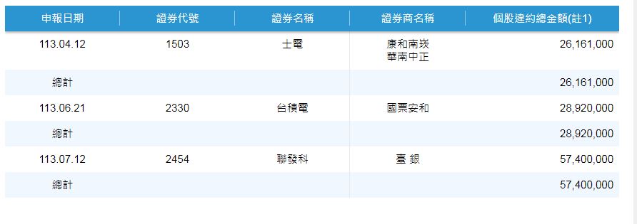 少年股神又翻車? 聯發科爆5740萬元鉅額違約交割