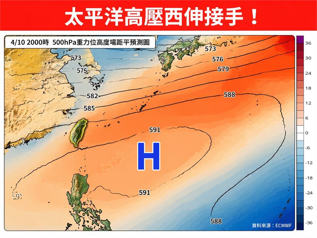 掰了雨神「高溫接力」恐破33度！專家點名「未來5天超關鍵」適合做1事