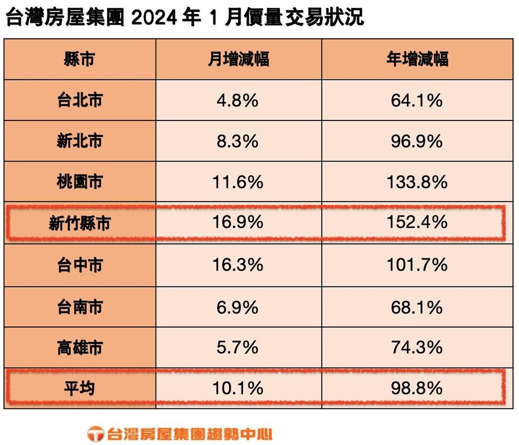 賴清德勝選「2024房市」穩當當！這地區「掀瘋買潮」交易年增1倍