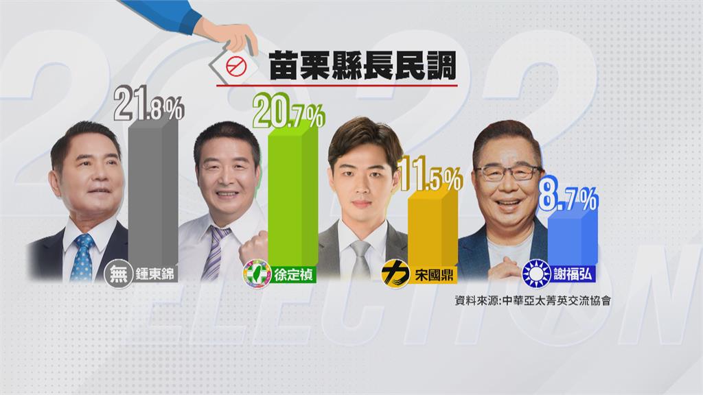 徐耀昌公開挺鍾反謝違黨紀 撤銷黨籍?朱立倫說話了!