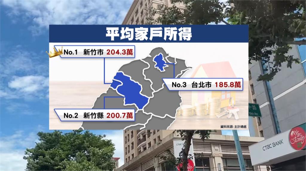 新竹家戶所得稱冠「破200萬超車台北　民眾：無感、生活不容易