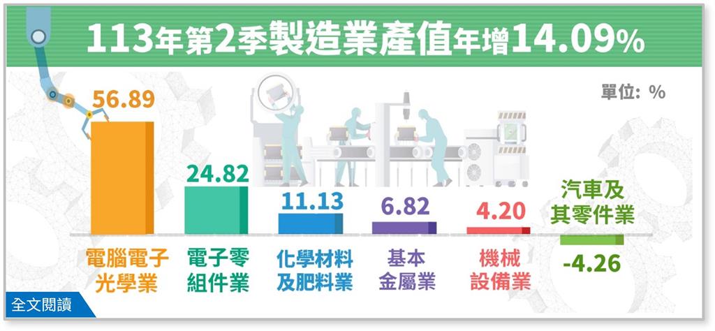 快新聞／製造業高歌猛進！今年第2季產值破4兆　寫年增率14.09％佳績