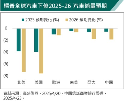 3 月商品零售銷售額年成長增溫 消費者避漲價提前消費