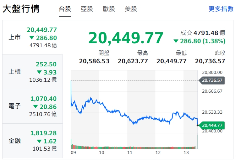 股匯雙殺！台股20449點作收　台積電跌12元收806元