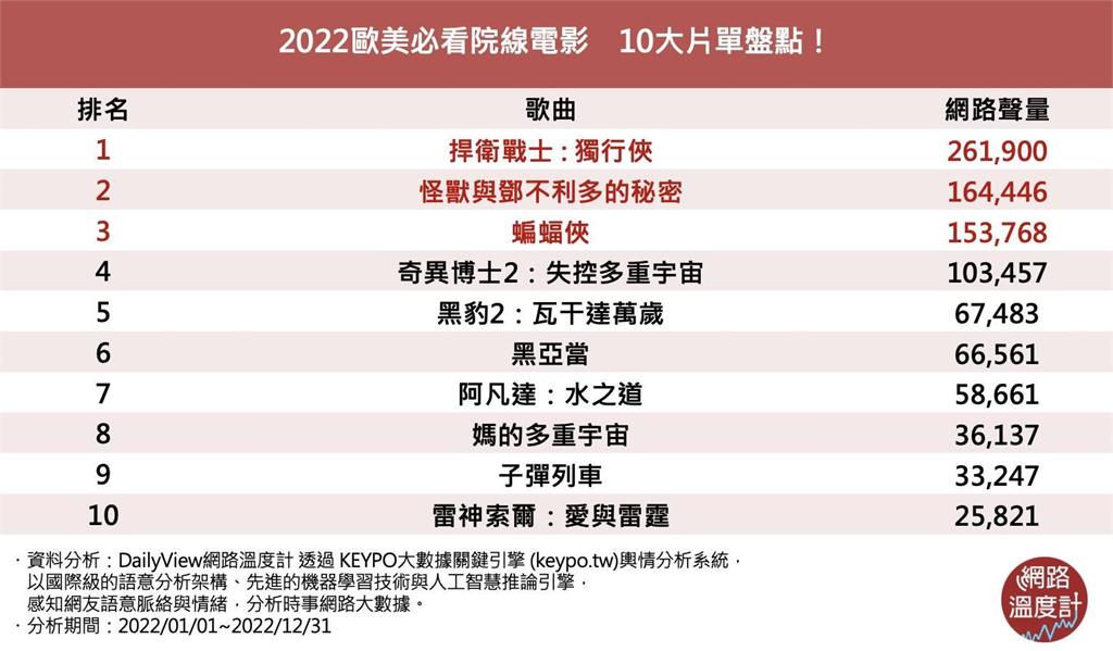 2022歐美電影誰最強？網友激推「必刷爆精彩爽片」Top 10