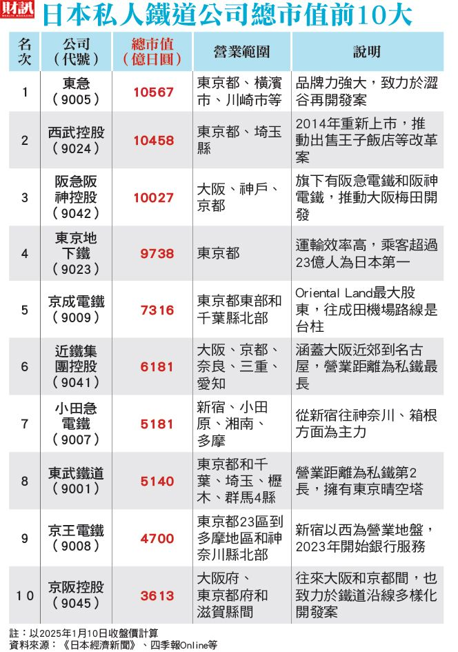 觀光推升營收瞄準多元利潤 日本鐵道經濟新藍圖 不動產成新利器