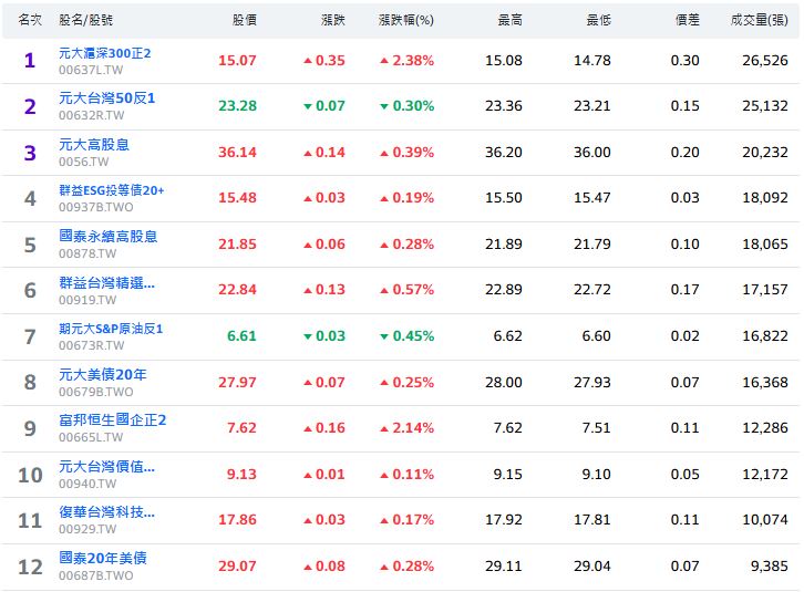 ETF下跌 存股族大批買進這支 看準未來穩定成長