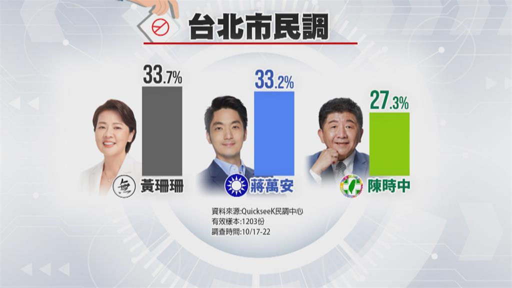 中廣最新民調!陳時中支持度回升第二 要求當台北市長表態「抗共」