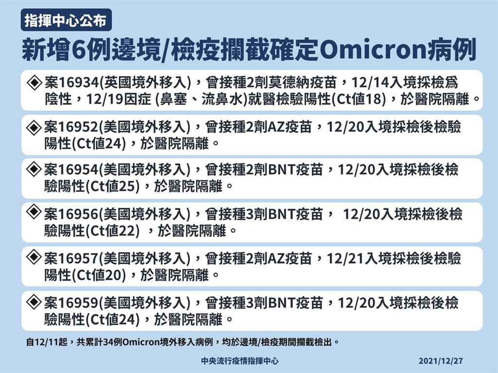 快新聞／再揪6例「Omicron」病例皆突破性感染　累計檢出34例