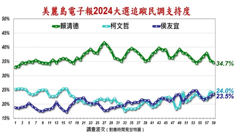 快新聞/藍白合還在拖!最新民調「賴清德支持率34.7%領先」 柯、侯僅差0.5%